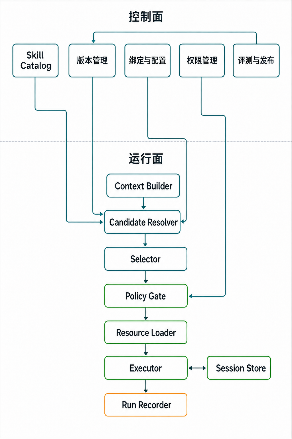 Skill 系统控制面与运行面流程图
