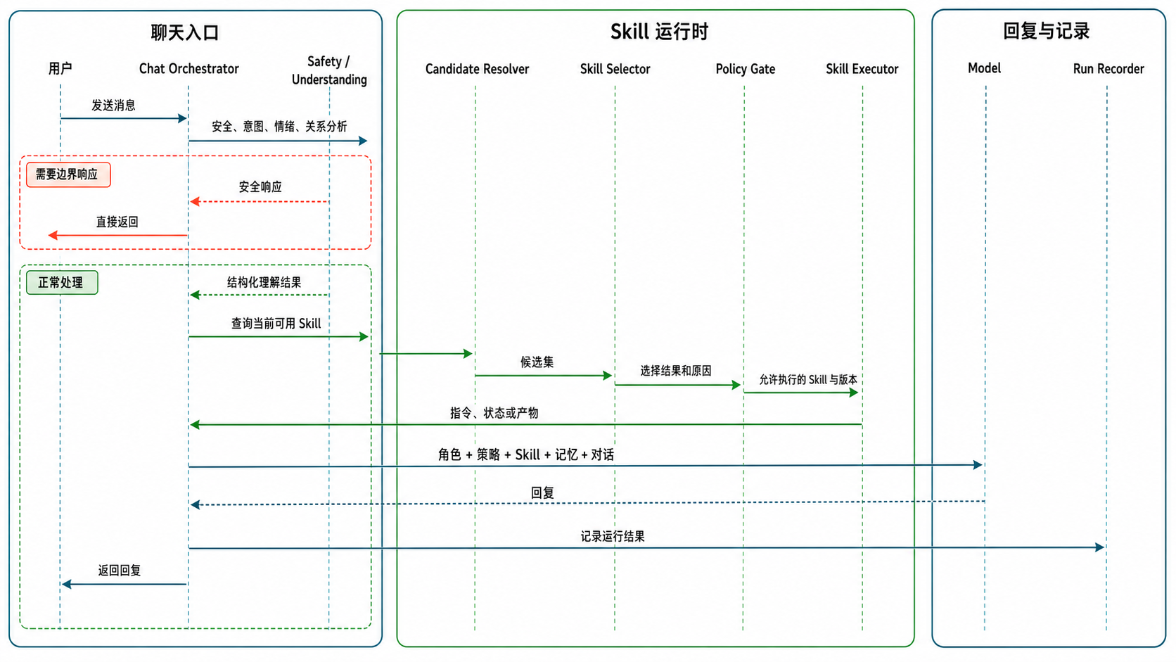 Skill 运行时聊天请求流程图