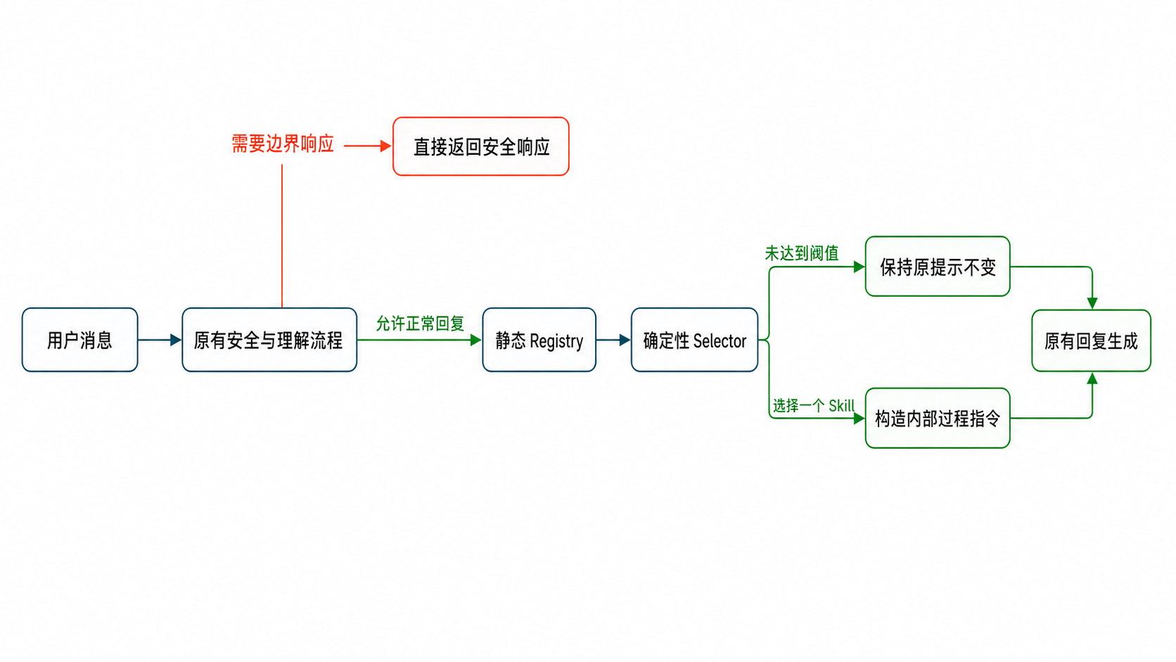 Prompt Skill 第一阶段请求流程图