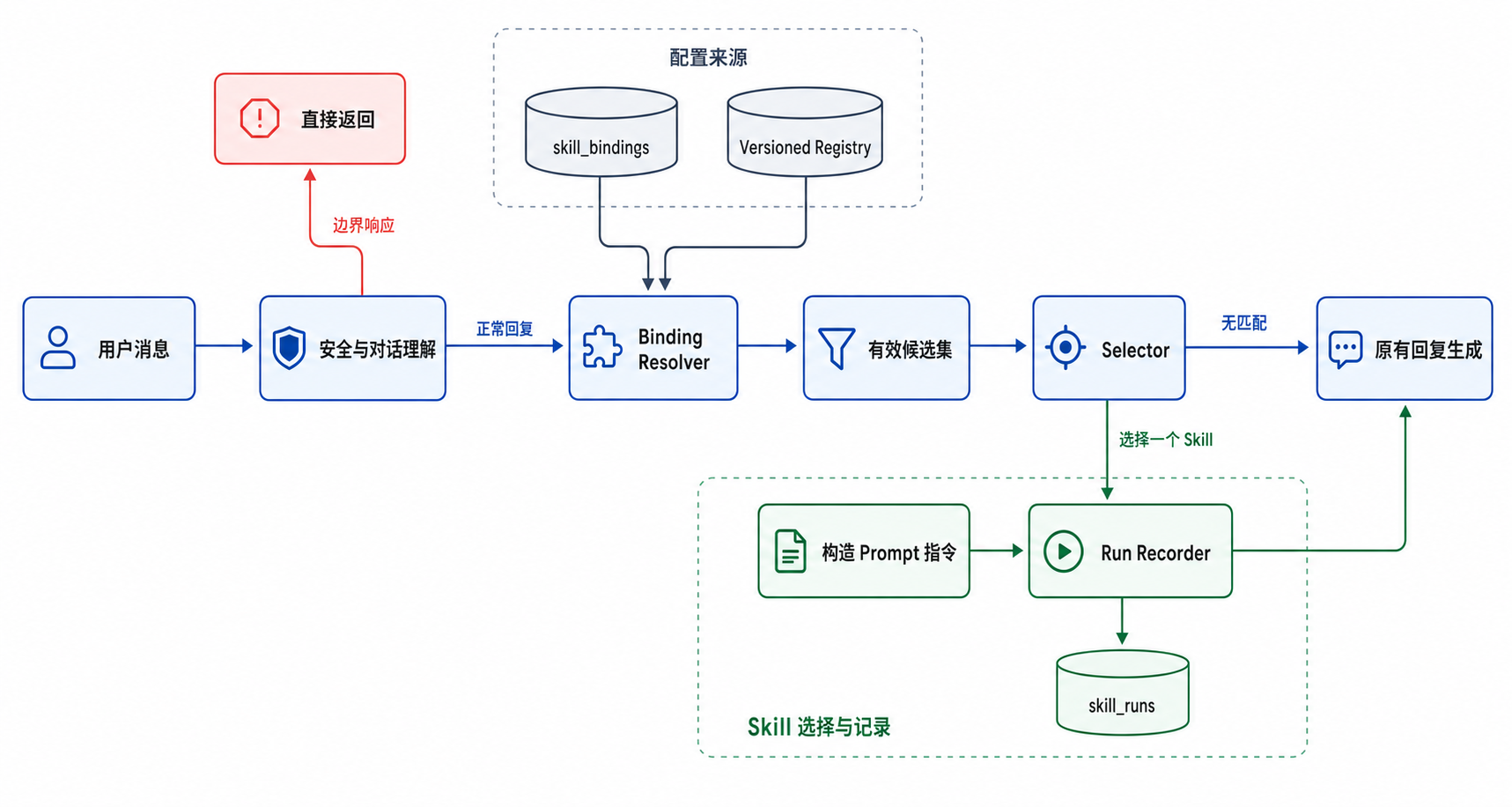 第二阶段 Prompt Skill 运行时流程图