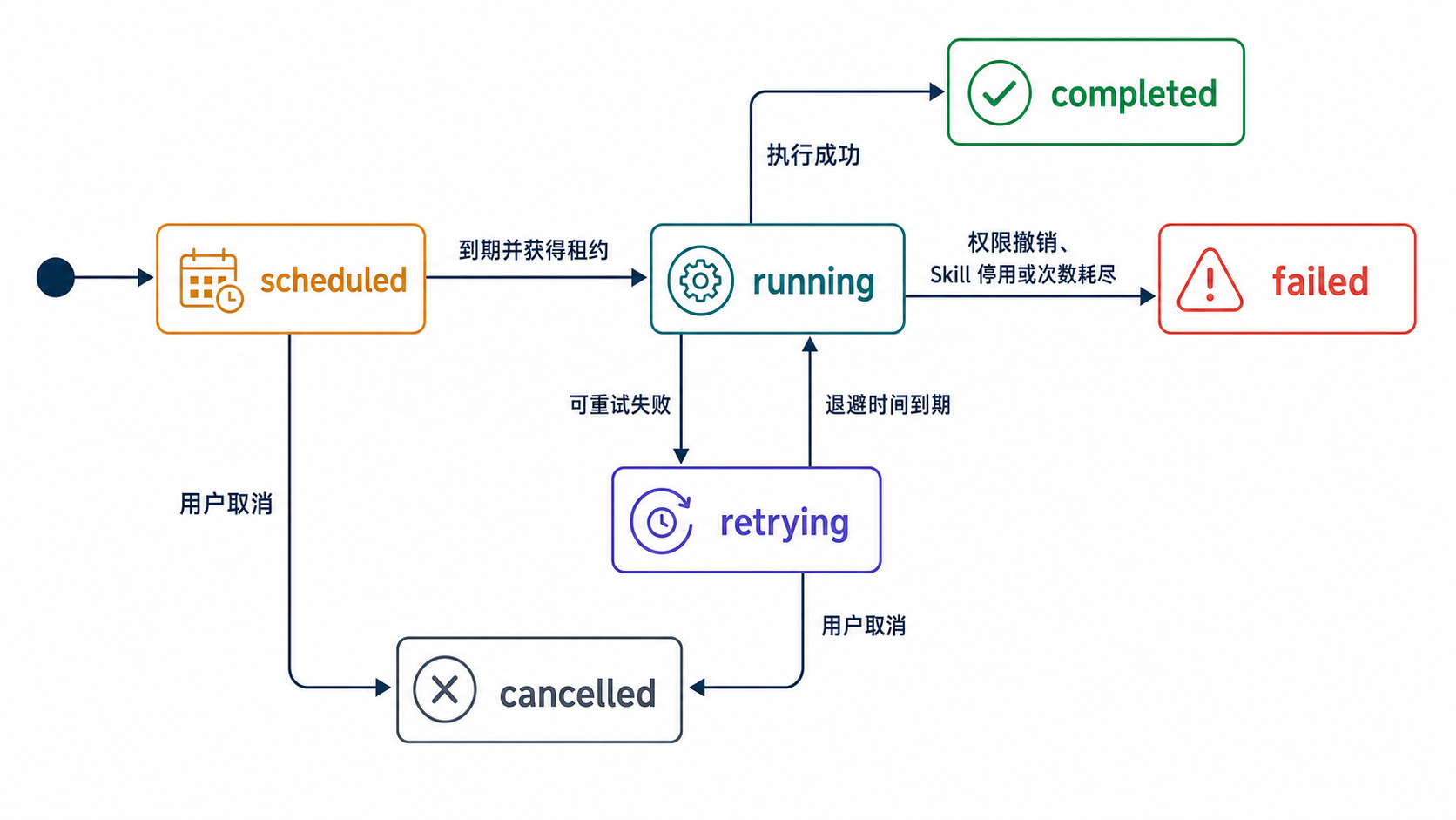 后台任务生命周期状态图